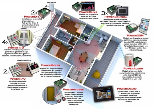 Sistemi di domotica applicata per una casa intelligente: Nuove