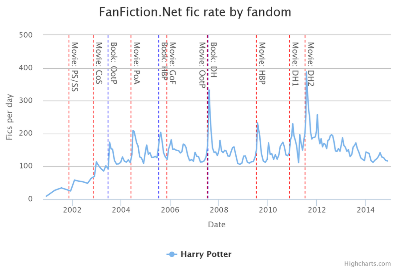 ToastyStats: Fandom data analyses — FANFICTION.NET: FANDOMS OVER TIME  [Toasty says:...