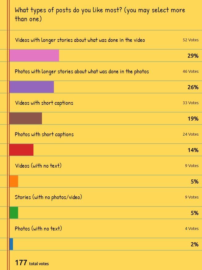 Poll resultsA week ago, I posted a poll to see what types of posts you like the most