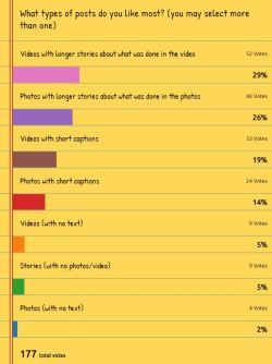 Poll Resultsa Week Ago, I Posted A Poll To See What Types Of Posts You Like The Most