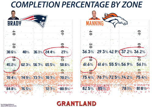 Tom Brady vs. Peyton Manning Visualized - Grantland