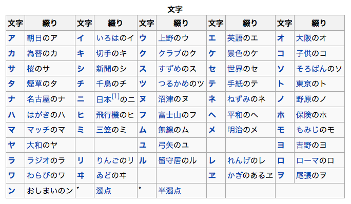 つれづれ Kogumarecord 通話表 和文通話表 Wikipedia