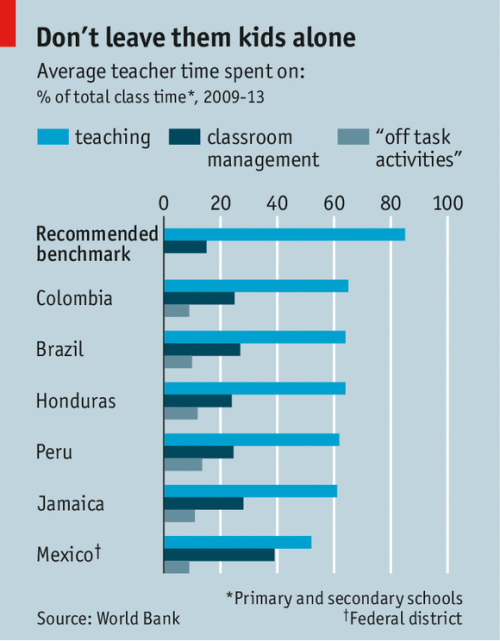 theeconomist:Eyes on the classroom: To close the education gap, Latin America must produce bett