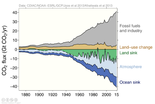 DESPITE LEVELLING OFF IN FOSSIL FUEL CONSUMPTION AND CONCRETE PRODUCTION, ATMOSPHERIC CARBON CONTINU