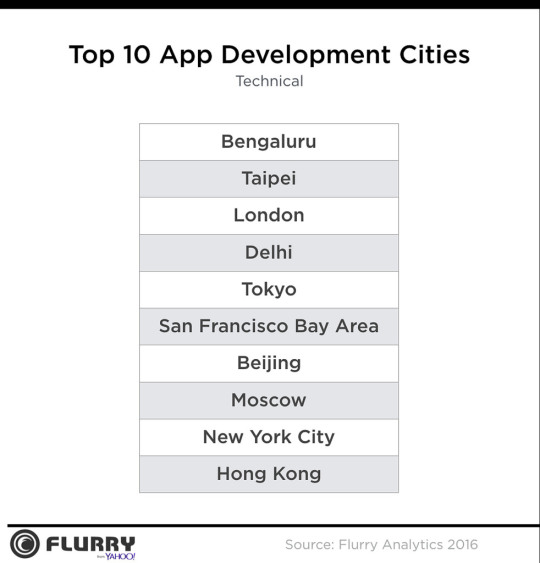 Top 10 App Dev Tech