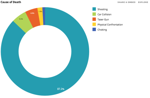 radiant-array:silkinsights:We’ve pulled all this information together and set it up here: http://killed-by-police.silk.co/Take a look at it, explore the data, use it, filter it (race / gender / age / state / cause of death), spread the message.Follow