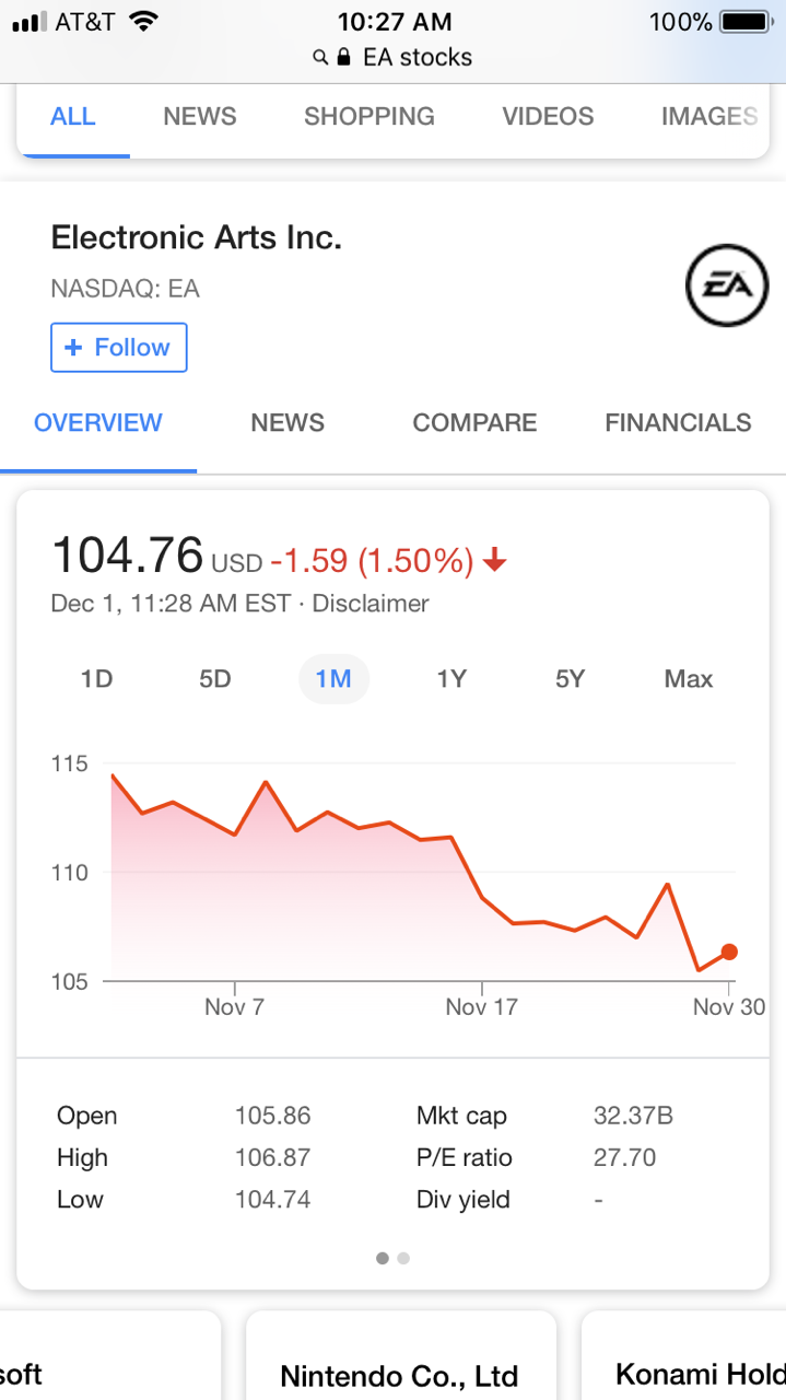 angelrin89: angelrin89:   angelrin89:  Gee…I wonder why EA’s stocks dipped so