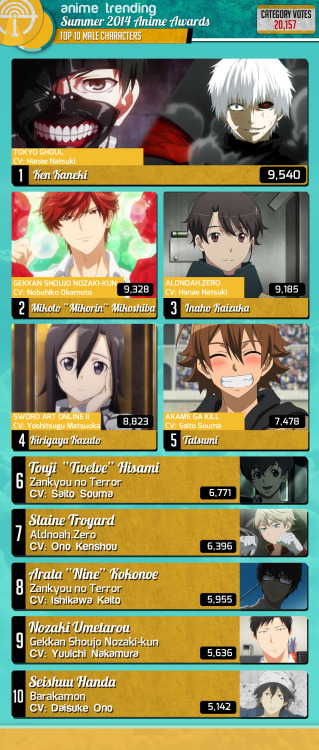 kuudererules:Summer 2014 Anime Award by Anime Trending