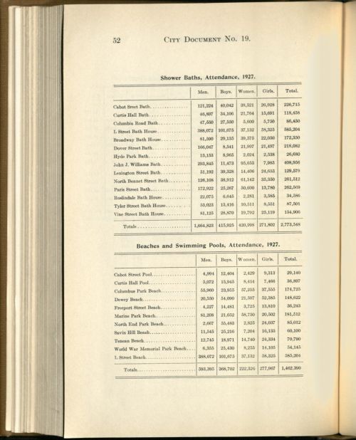 Did you know our collections are full of statistics and data? These tables from the 1927 Parks Depar