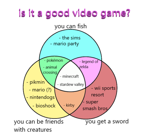 beanbog:good evening here’s an infographic i created on how to determine if a video game is good. no