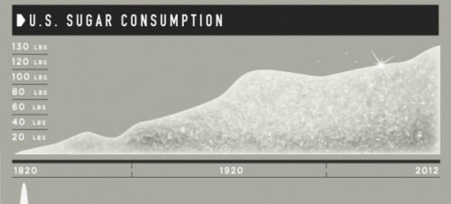exercise-for-confidence:  Found this lovely chart on sugar while i was looking on design.org {source}  thought it was super interesting and that i’d share it with you guys :)  