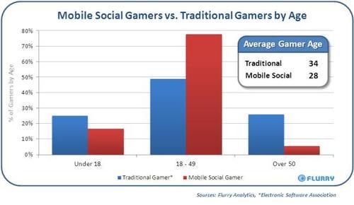 Mobile social gamers vs traditional gamers by age