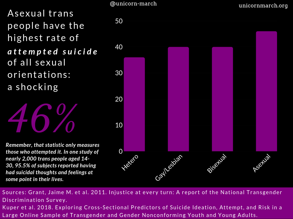 [White text on a black background says, 'Asexual trans people have the highest rate of attempted suicide of all sexual orientations: a shocking 46%.'   The number 46% is in large italic purple text. Smaller white italics continue, 'Remember, that statistic only measures those who attempted it. In one study of nearly 2,000 trans people aged 14-30, 95.5% of subjects reported having had suicidal thoughts and feelings at some point in their lives.'  A purple bar chart to the right illustrates the statistics: 36% of hetero trans people, 40% of gay/lesbian trans people, 40% of bi+ trans people, and 46% of aces.'  Sources: Grant, Jaime M. et al (2011). Injustice at every turn: A report of the National Transgender Discrimination Survey; and Kuper et al (2018). Exploring Cross-Sectional Predictors of Suicide Ideation, Attempt, and Risk in a Large Online Sample of Transgender and Gender Nonconforming Youth and Young Adults.]