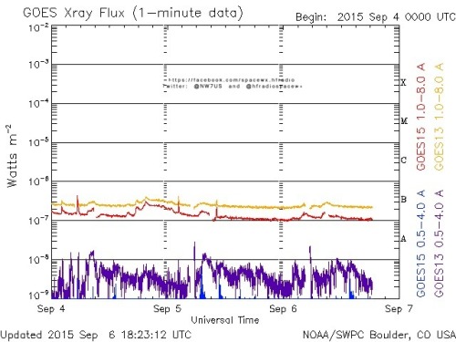 Here is the current forecast discussion on space weather and geophysical activity, issued 2015 Sep 06 1230 UTC.
Solar Activity
24 hr Summary: Solar activity was at very low levels with no reportable x-ray activity observed. Both Regions 2409 (N04W09,...
