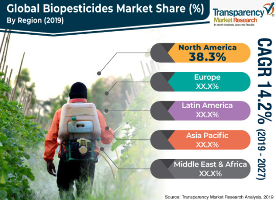 Biopesticides Market to Surpass US$ 6.8 Bn by 2027 dans Chemicals & Materials afd728a79cba1485abeb6aadff3f10c3ad248582