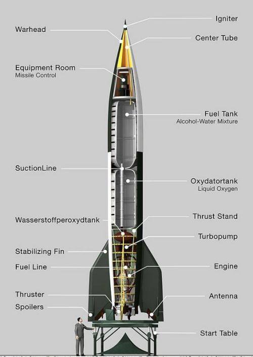 greatmilitarybattles - The German V-2 Rocket was the world’s...