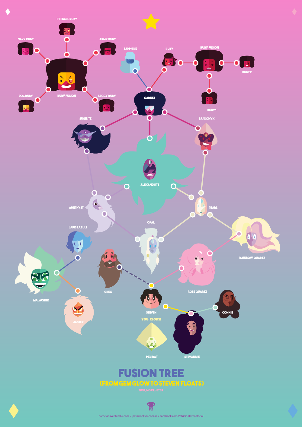 patriciooliver:  Steven Universe Fusion Tree UPDATE(new fusion and some design touches) if