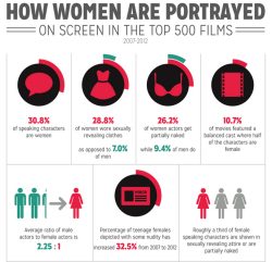 fullpraxisnow:How Women Are Portrayed On