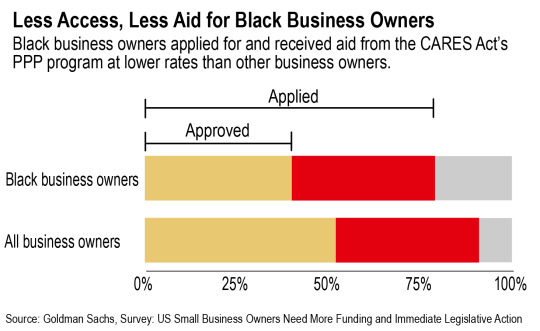 Graph shows that Black business owners applied for and received aid from the CARES Act's PPP program at lower rates than other business owners.