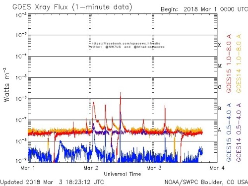 Here is the current forecast discussion on space weather and geophysical activity, issued 2018 Mar 03 1230 UTC.
Solar Activity
24 hr Summary: Solar activity was low. Region 2700 (N07W76) decayed to plage, though still produced a B4 flare at 03/0407...