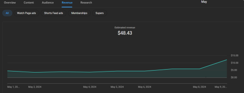 channel revenue for the month of May: $48.43 AUD