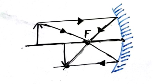 Demonstrating Ray DiagramsIn this post, we demonstrate ray diagrams using an arrayof arrows drawn on