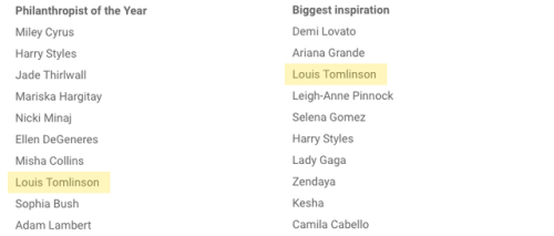 louistomlinsoncouk: Louis has been nominated for “Philanthropist of the Year” and&n