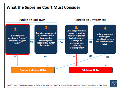 This primer on Hobby Lobby and Conestoga Wood v. Sebelius — the most important religious-freedom cases to be heard by the U.S. Supreme Court in at least a generation — comes from the (nonpartisan) Kaiser Family Foundation (more here).