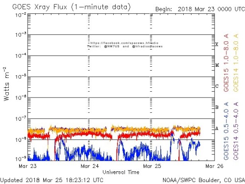 Here is the current forecast discussion on space weather and geophysical activity, issued 2018 Mar 25 1230 UTC.
Solar Activity
24 hr Summary: Solar activity was very low and the visible disk remained spotless. No Earth-directed CMEs were observed in...