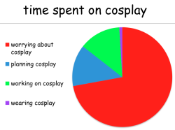 eightfoldvision:  i made a graph that accurately represents time distribution for cosplayers. based on personal experience. 