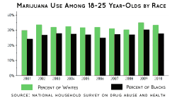 bee-high-official:  johncory9mm:  bee-high-official:  Men of color are 4x more likely to be arrested for marijuana. Top Chart: Marijuana usage by race Bottom Chart: Marijuana arrests by race Discover the truth behind who’s profiting billions of dollars