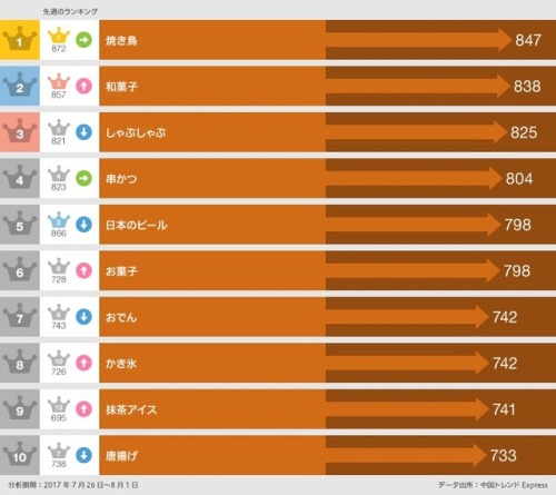 attrip: 1位はまさかの〇〇に！！中国人に人気の日本食ランキングが意外すぎるｗｗｗｗ via.attrip 1位はまさかの〇〇に！！中国人に人気の日本食ランキングが意外すぎるｗｗｗｗ