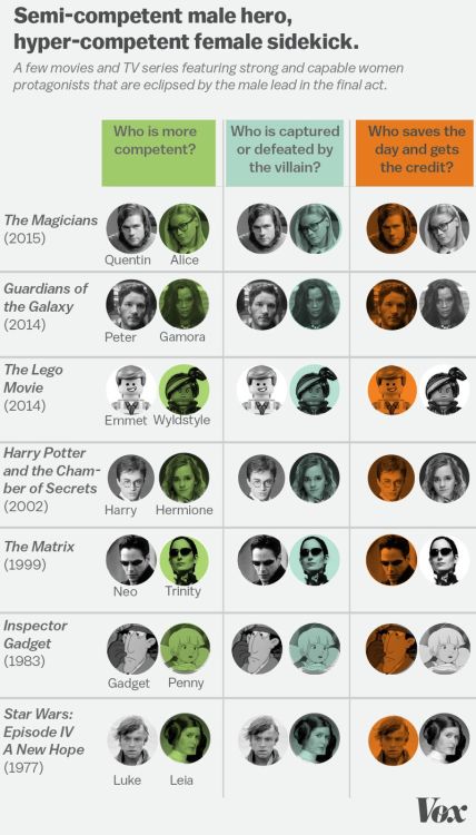 edwardspoonhands: thepoliticalnotebook: @vox takes on the trope of the hypercompetent female sidek