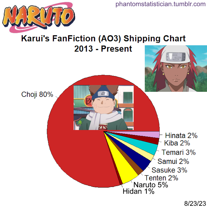 Fandom FanFiction Statistics — Fandom: Boruto Character: Kawaki Sample  Size: 192