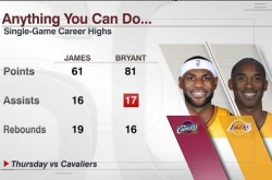 thelakersshowtime:  Comparison of career highs.