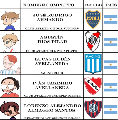 Un cuadro donde se ve la imagen de cada personaje, su nombre completo, el escudo de su club y el país al que pertenecen, comenzando con:
José Rodrigo Armando como Club Atlético Boca Juniors
Agustín Ríos Pilar como Club Atlético River Plate
Lucas Rubén Avellaneda como Racing Club
Iván Casimiro Avellaneda como Club Atlético Independiente
Lorenzo Alejandro Almagro Santos como Club Atlético San Lorenzo de Almagro
Todos ellos clubes argentinos