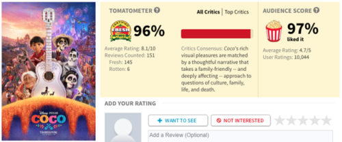 themoviewhisperer:I feel like ‘Coco’ isn’t getting as much hype as it deserves, partially because of