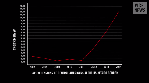 vicenews:Overall, illegal immigration from Central America has risen about 500% since late 2010.