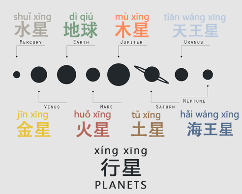 nanastudies:Planets as Mandarin vocab: Mercury - 水星 (shuǐ xīng) lit. water starVenus - 金星 (jīn xīng)