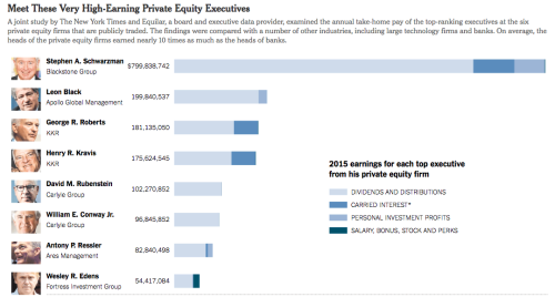 The highest-earning top-ranking executives at publicly traded private equity firms.