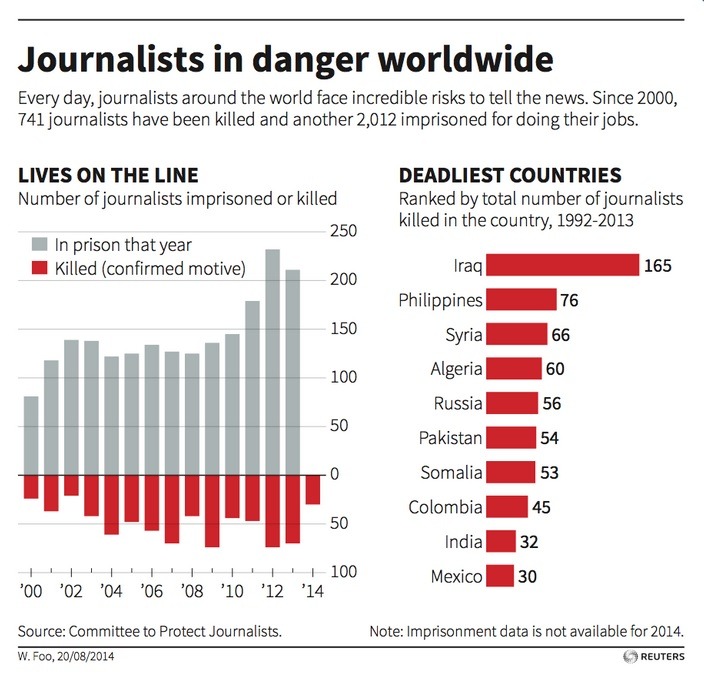 committeetoprotectjournalists-d:
“ credit: reuters
”