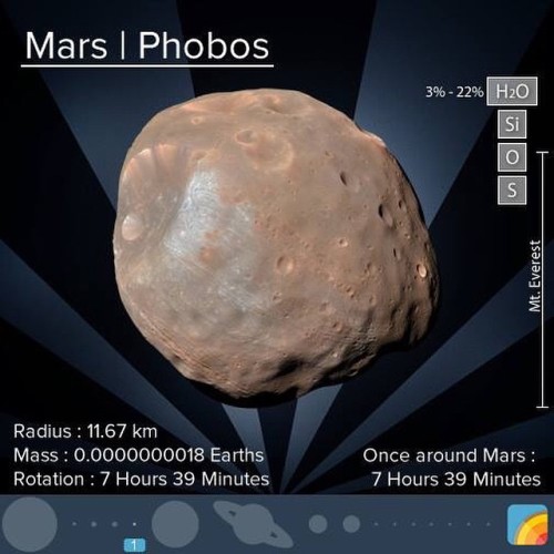 Phobos, Mars’ largest moon, is drawing closer to Mars by one meter every century, and it is pr