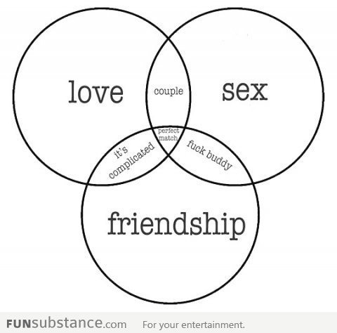 xxxsweetheart:  Great Venn diagram!  I pretty much agree!  It still doesn’t always work out :-(