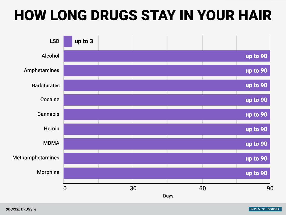 Сколько наркотики держатся в волосах. Тест на наркотики лсд. Как долго наркотики остаются в организме.