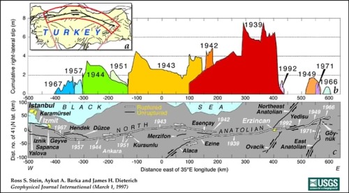 The North Anatolian Fault – one of the world’s most dangerousIt’s hard to say that there’s a single,