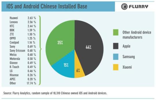 iOS and Android Chinese Installed Base - Apple, Samsung, Xiaomi