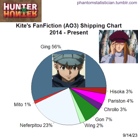 Fandom FanFiction Statistics — Fandom: Hunter X Hunter Character: Kite  Sample