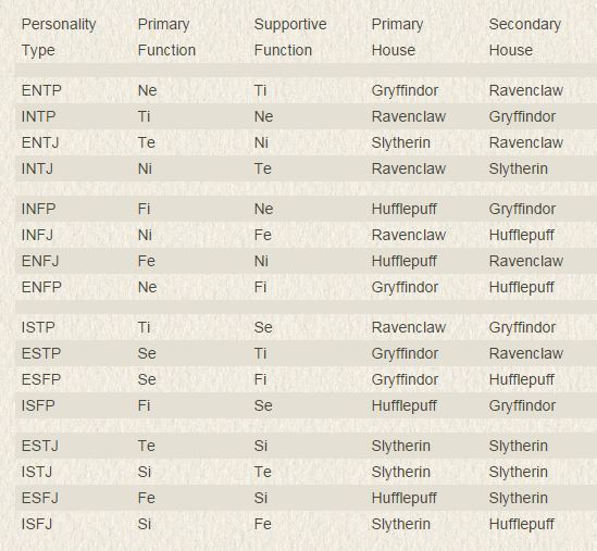 pantsagon:  The Sorting Hat of Harry Potter and Myers-Briggs Personality Typology