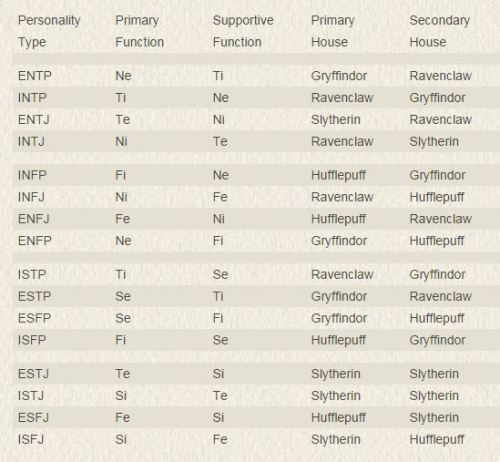 pantsagon:  The Sorting Hat of Harry Potter and Myers-Briggs Personality Typology MB personality type and Jungian functions matched up with Hogwarts houses 