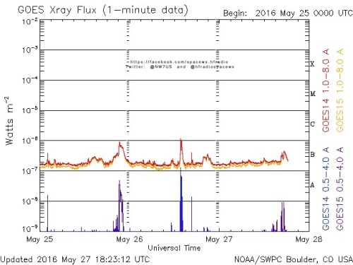 Here is the current forecast discussion on space weather and geophysical activity, issued 2016 May 27 1230 UTC.
Solar Activity
24 hr Summary: Solar activity was low. Region 2548 (N13W43, Dai/beta) produced a C1/Sf flare at 26/1336 UTC. Shortly after...